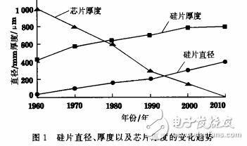 硅片自旋轉(zhuǎn)磨削法的優(yōu)點(diǎn)與單晶硅片的加工工藝介紹