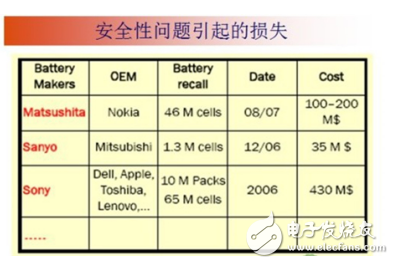 電動(dòng)汽車動(dòng)力電池鋰離子電池安全性解析及舉例分析