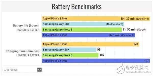 iPhone8續(xù)航能力怎么樣?續(xù)航測(cè)試大反轉(zhuǎn),讓三星note8無(wú)地自容