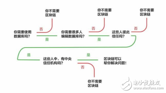 區(qū)塊鏈是什么？不要神化區(qū)塊鏈,分解普遍存在的四大誤區(qū)