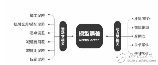 工業(yè)機器人校準誤差