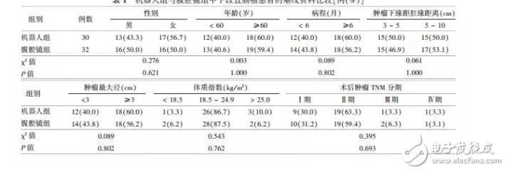 分析機器人與腹腔鏡在直腸癌手術(shù)上哪個效果好