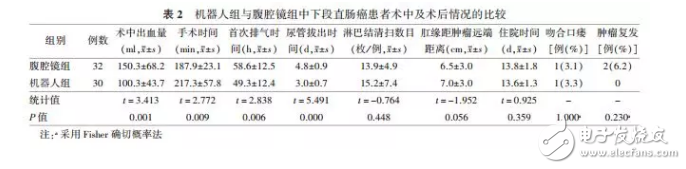 分析機器人與腹腔鏡在直腸癌手術(shù)上哪個效果好