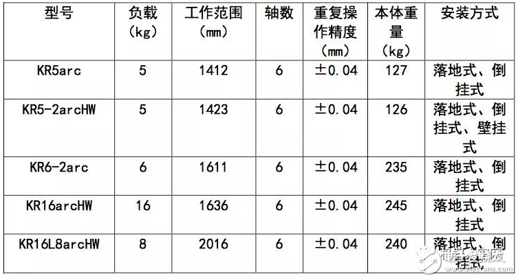 KUKA機器人相關(guān)分類及型號一覽