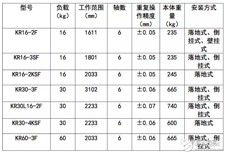 KUKA機器人相關(guān)分類及型號一覽