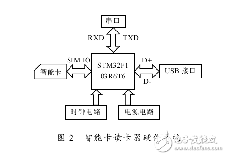 基于Cortex_M3的智能卡USB讀卡器設(shè)計(jì)