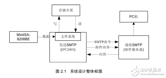 基于SMTP的數(shù)據(jù)采集系統(tǒng)(LPC2378