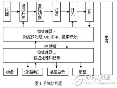 以CORTEX_M3微處理器為基礎(chǔ)的數(shù)字磁通計(jì)