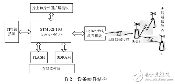 基于Cortex_M3_Zigbee的無(wú)線手持移動(dòng)設(shè)備的開(kāi)發(fā)