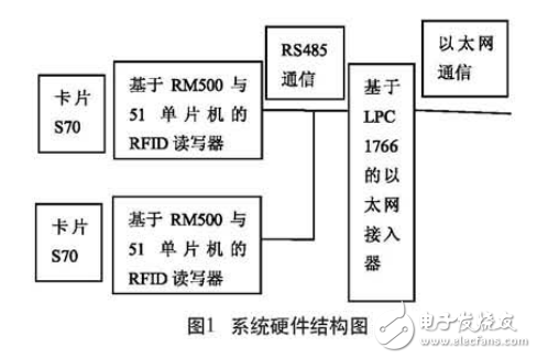 基于CortexM3的RFID以太網(wǎng)接入系統(tǒng)