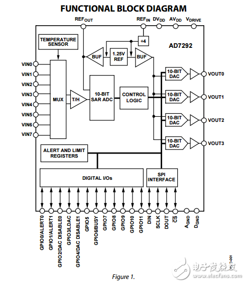 10位ADC控制系統(tǒng)數(shù)模轉(zhuǎn)換器溫度傳感器和GPIOs數(shù)據(jù)表ad7292