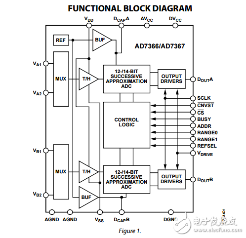 ad7366/ad7367真雙極性輸入雙12位/14位雙通道同時(shí)采樣SAR ADC 
