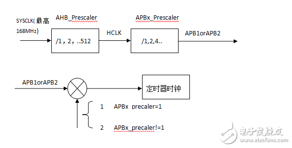 STM32F4通用定時(shí)器詳細(xì)講解