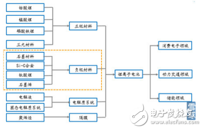 鋰申池正極和負極材料的介紹及其在新能源汽車產業(yè)中的應用