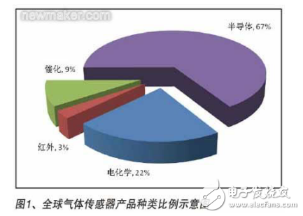 智能氣體傳感器的技術(shù)組成概述及其設(shè)計和工藝等技術(shù)的介紹