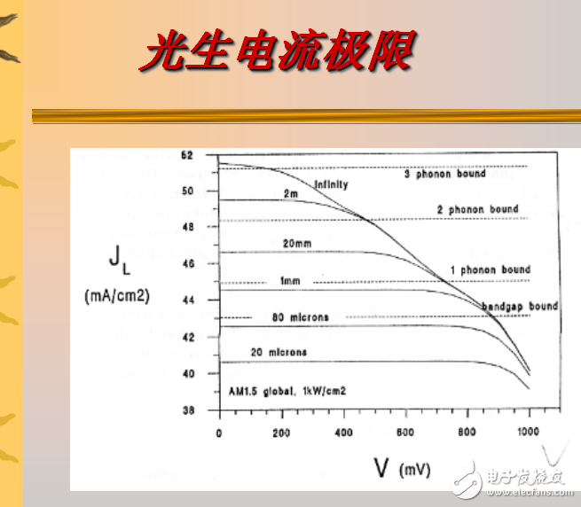 光生電流和開(kāi)路電壓極限的介紹及其轉(zhuǎn)換效率極限與太陽(yáng)電池設(shè)計(jì)原理