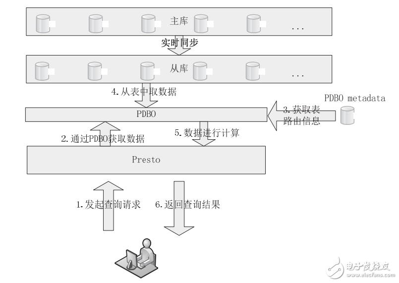 大數(shù)據(jù)查詢性能比較