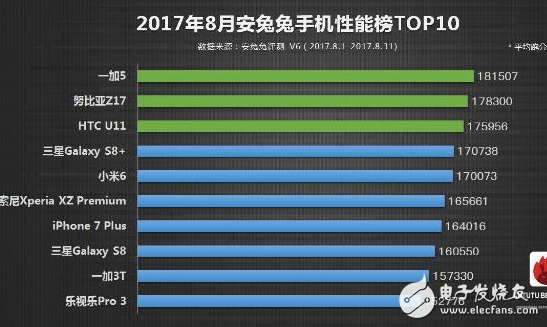 一加5、iPhone8：不服來跑個分，驍龍835對決蘋果A11