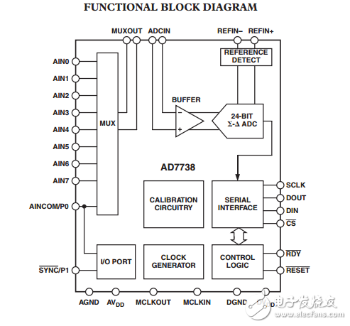 8通道高吞吐量24位AD7738模數(shù)轉(zhuǎn)換器