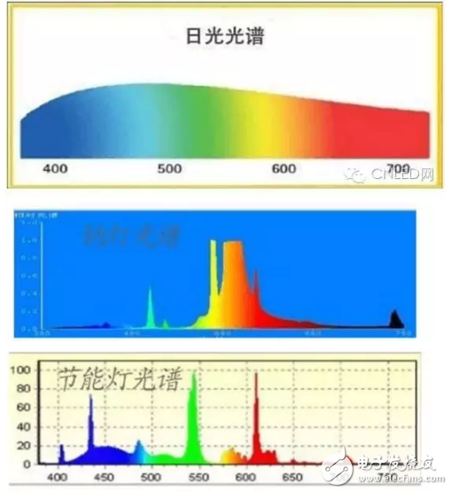 LED植物燈特點(diǎn)和幾種燈光光譜對(duì)比及介紹全光譜植物生長燈的特點(diǎn)