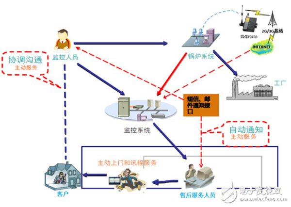 工業(yè)鍋爐遠(yuǎn)程監(jiān)測(cè)系統(tǒng)與無線通信終端的應(yīng)用介紹