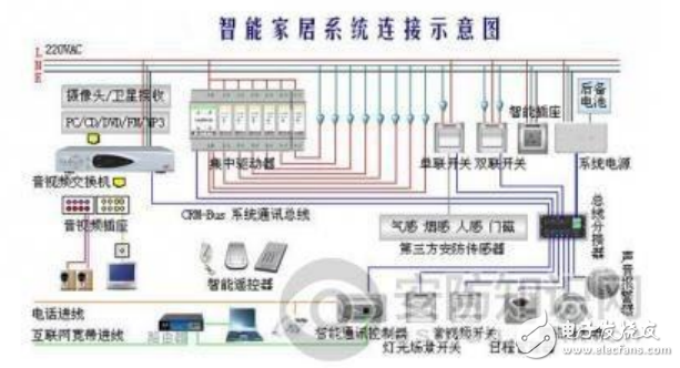 智能家居涉及的技術(shù)介紹及其設(shè)計中弱點布線是注意事項的分析