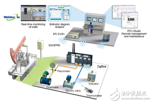 智慧型RTU讓油田遠程監(jiān)控更智能
