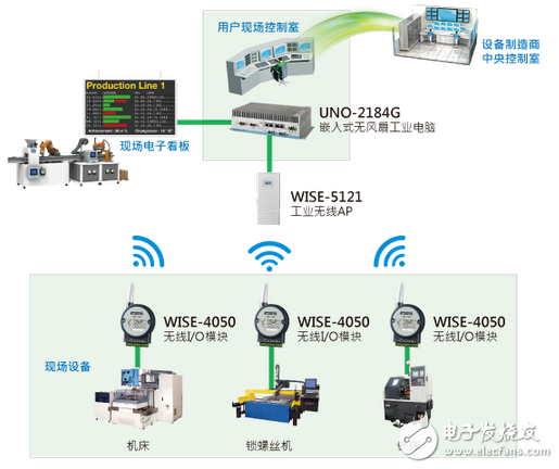 研華WISE無線數(shù)據(jù)采集解決方案