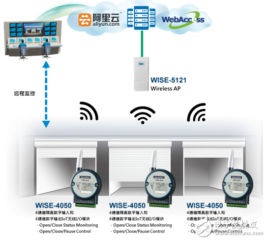 研華以WISE-4000無(wú)線(xiàn)數(shù)據(jù)收集模塊實(shí)現(xiàn)車(chē)庫(kù)門(mén)遠(yuǎn)程監(jiān)控管理