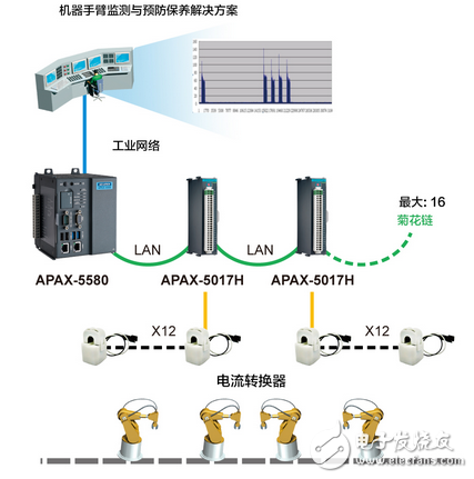 研華機(jī)器手臂監(jiān)測與預(yù)防保養(yǎng)研究