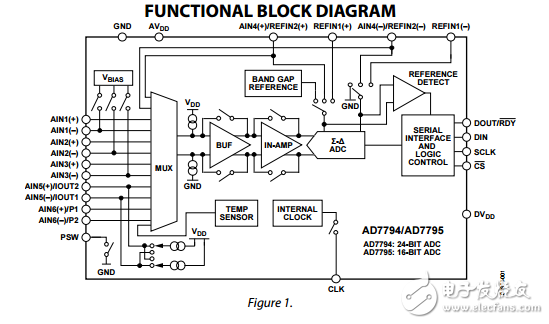 AD7794/AD7795,6通道的低噪聲低功耗24/16位ADC對放大器和基準(zhǔn)芯片