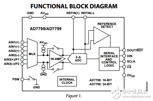 AD7799/AD7798三通道的低噪聲低功耗16位/24位ADC與片上放大器數(shù)據(jù)表