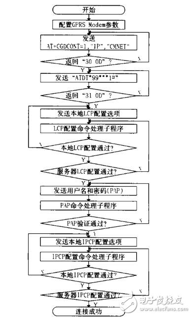 基于GPRS無線數(shù)據(jù)傳輸系統(tǒng)設計研究