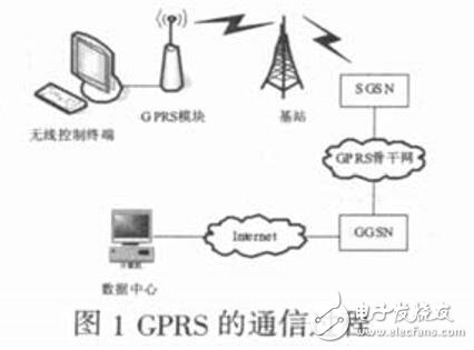 GPRS遠(yuǎn)程數(shù)據(jù)采集系統(tǒng)設(shè)計(jì)