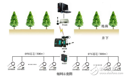 海為數(shù)字溫度模塊H32DT的煤礦測溫研究