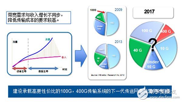 對(duì)于光纖來說100G和400G系統(tǒng)要求有何不同