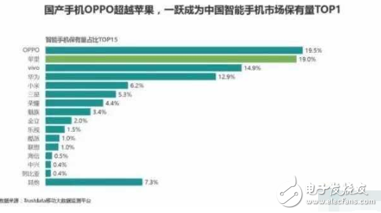 華為遭遇打擊，國內(nèi)保有量被OPPO與vivo踩在腳下