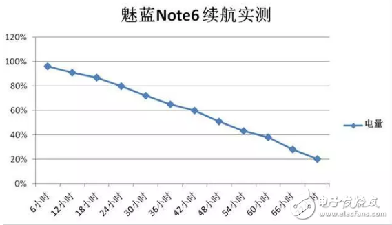 不僅有雙攝，更有超長續(xù)航，千元性能怪獸：魅藍note6