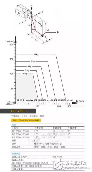 工業(yè)機器人選型參數(shù)分析