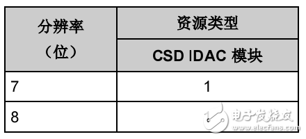 PSoC 4 電流數(shù)模轉(zhuǎn)換器