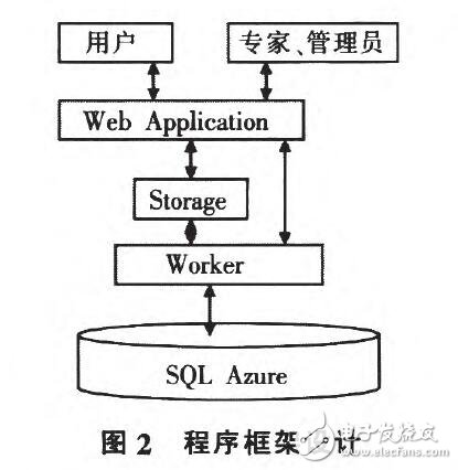 云計算和WebGIS在農(nóng)業(yè)信息服務(wù)領(lǐng)域中應(yīng)用設(shè)計