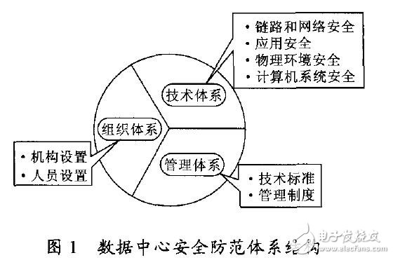 云計(jì)算在數(shù)據(jù)中心的安全性研究