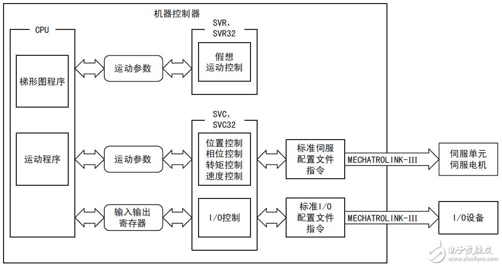 MP3000運(yùn)動(dòng)控制參數(shù)及示例