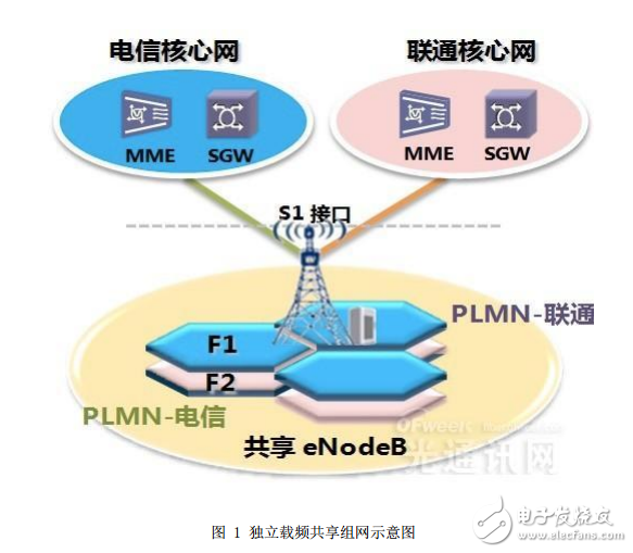 基站共享技術(shù)的定義與FDD基站共享技術(shù)應(yīng)用的解析