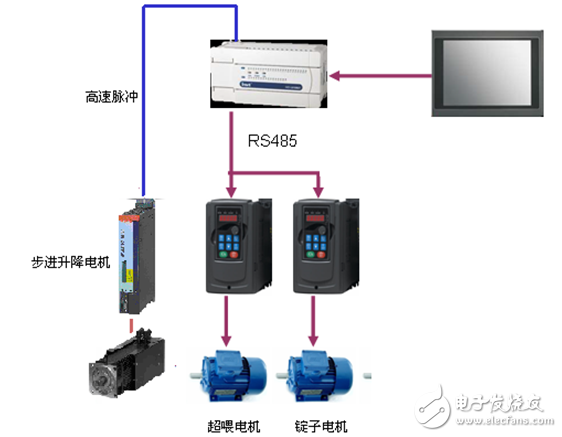 英威騰Goodrive10變頻器在化纖分絲機(jī)上的應(yīng)用