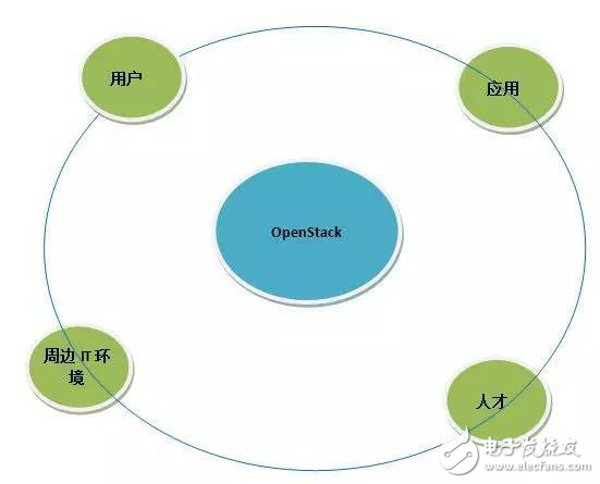 分析OpenStack 的商業(yè)模式