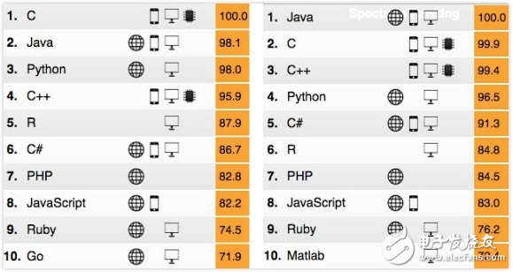 IEEE Spectrum 編程語言排行