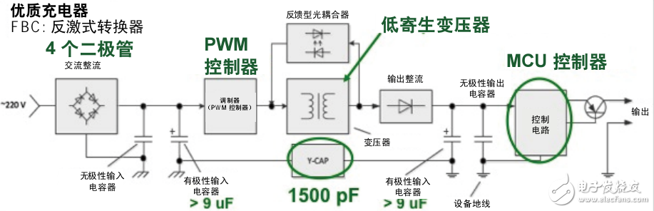 TrueTouch 顯示屏與充電器噪聲研究投射式電容技術(shù)正在不斷發(fā)展