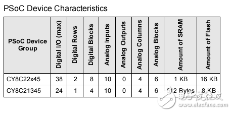 PSoC 1 CY8C22x45_CY8C21345_TRM