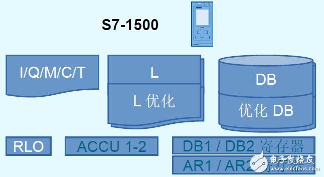 S7-1500系統(tǒng)架構(gòu)及特點